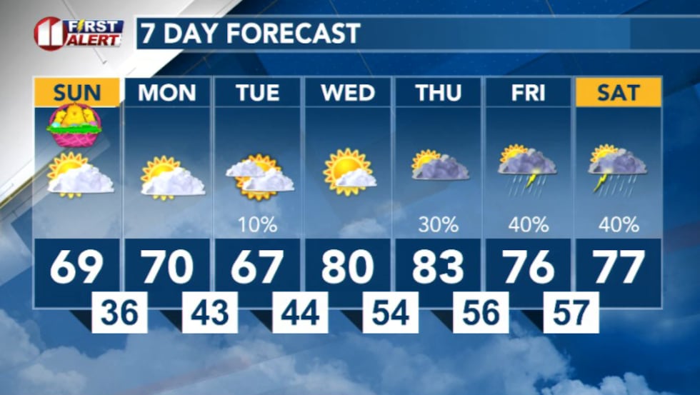 7 Day Forecast