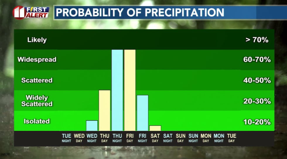 Rain is likely late Thursday through Friday.