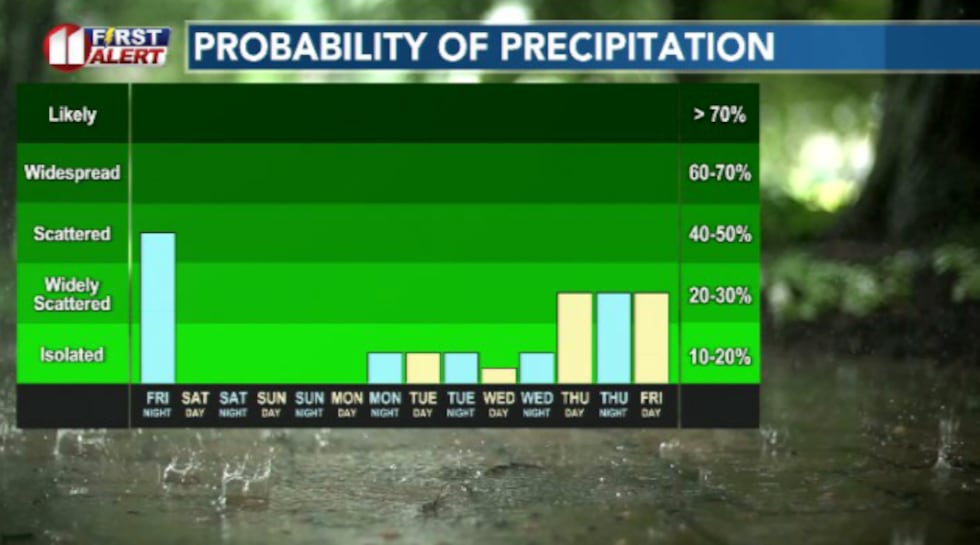 An active night will give way to a quiet Easter weekend. More rain is possible again next week.