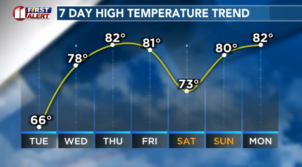 Cool Tuesday, warmer late week.