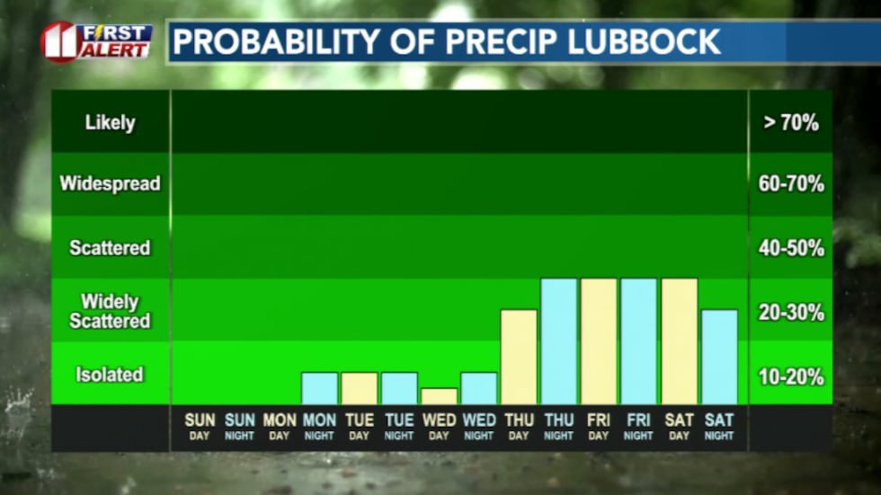 Rain chances ramp up this week