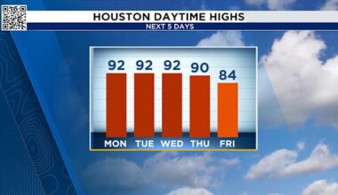 Houston Braces for First 90 Degree Day with more heat on the way this week!
