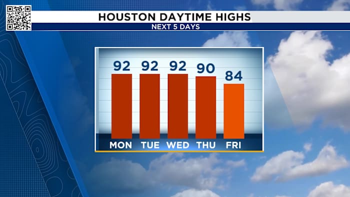 Houston Braces for First 90 Degree Day with more heat on the way this week!