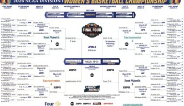 UCLA wins the 2026 DI women's basketball championship