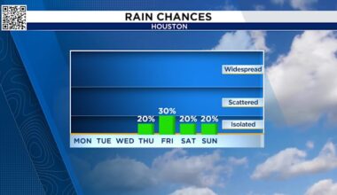 Cool and sunny early week ahead of late week rain chances