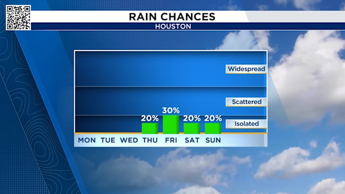 Cool and sunny early week ahead of late week rain chances