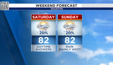 Best chance of rain stay out of Houston Saturday