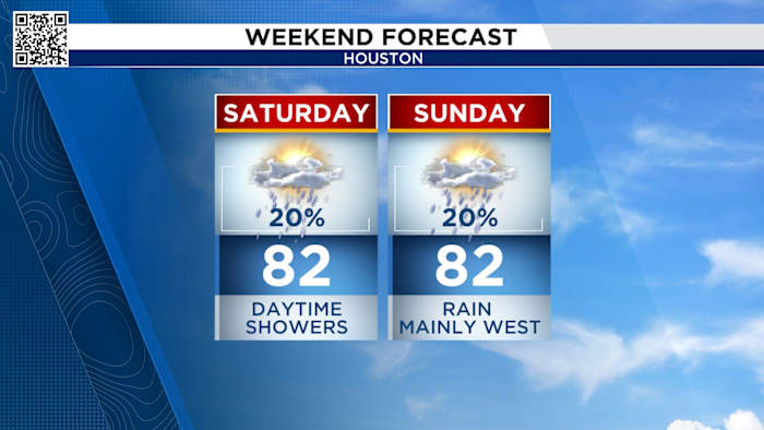 Best chance of rain stay out of Houston Saturday