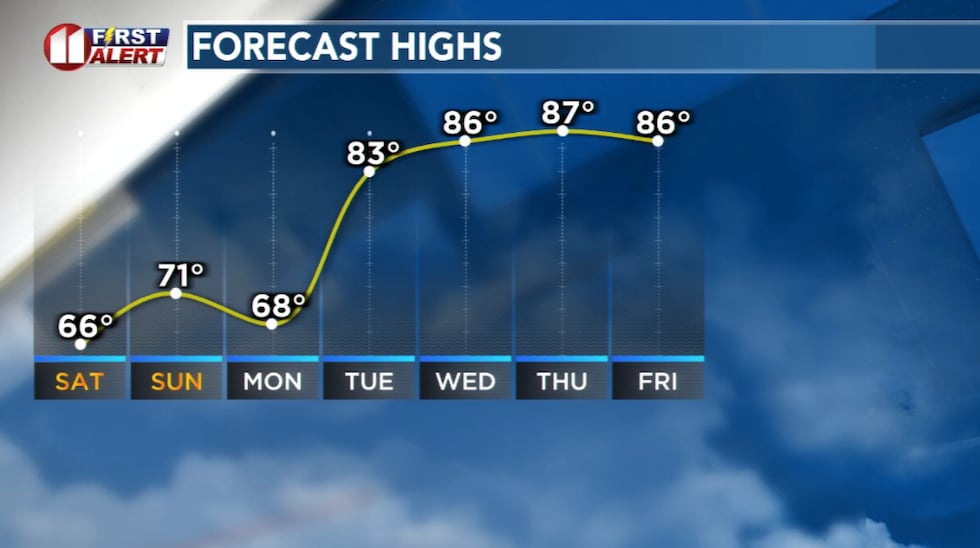A warming trend will resume next week