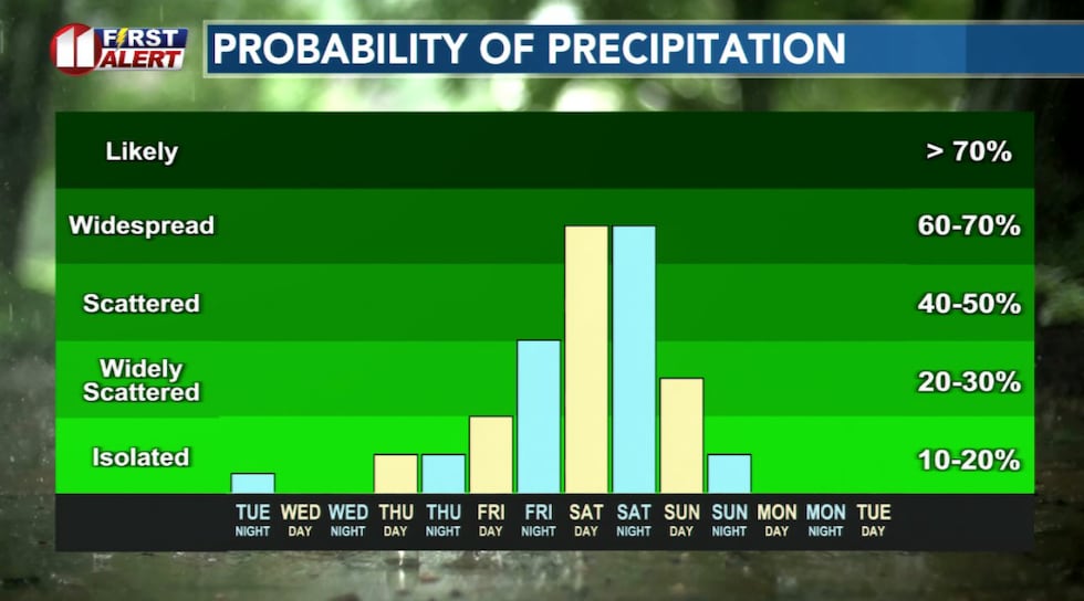 Rain, and possibly severe storms, currently are expected this weekend.