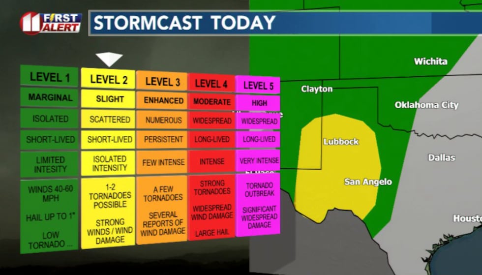 We are at a level 2 of 5. Expect scattered storms this afternoon and overnight.