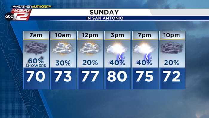 Just rain in San Antonio, but storms are ongoing in the Hill Country