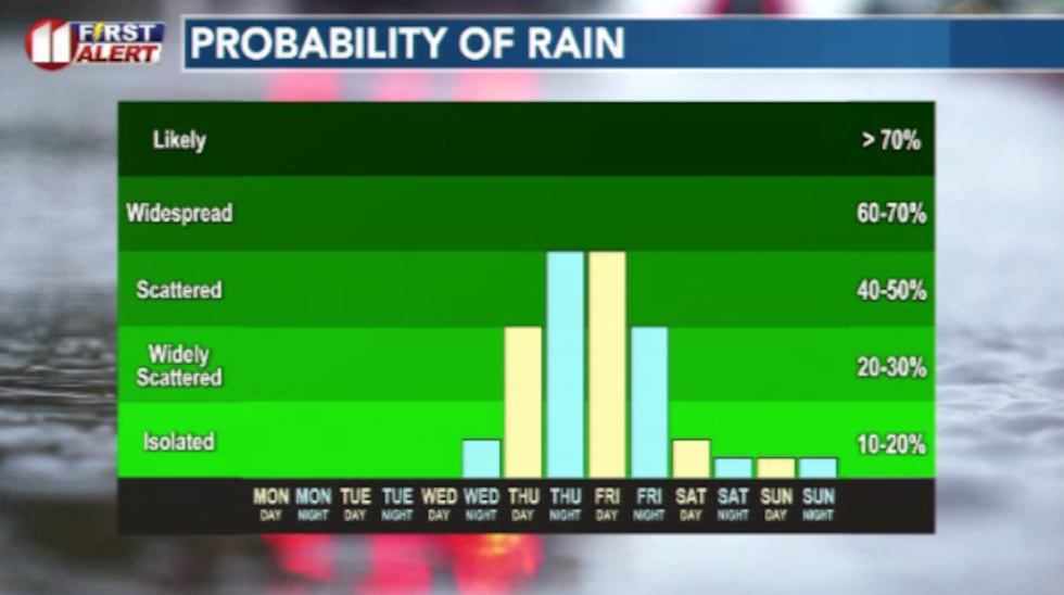 Rain chances peak for the South Plains heading into Thursday/Friday