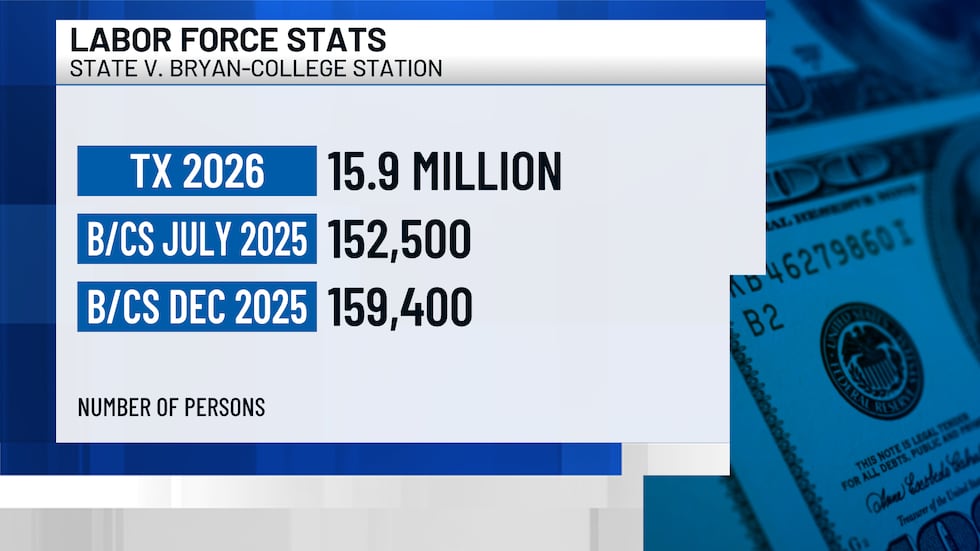 Labor force of Texas v. Bryan-College Station.