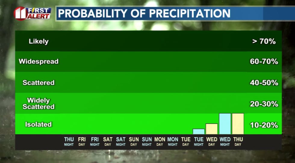 Not a drop of rain is expected through at least early next week.