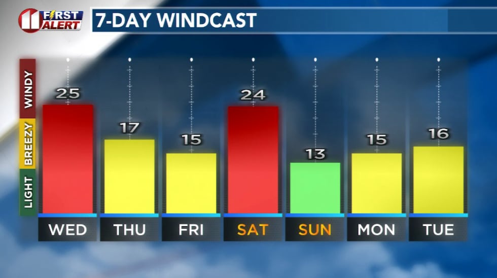 Wind Outlook