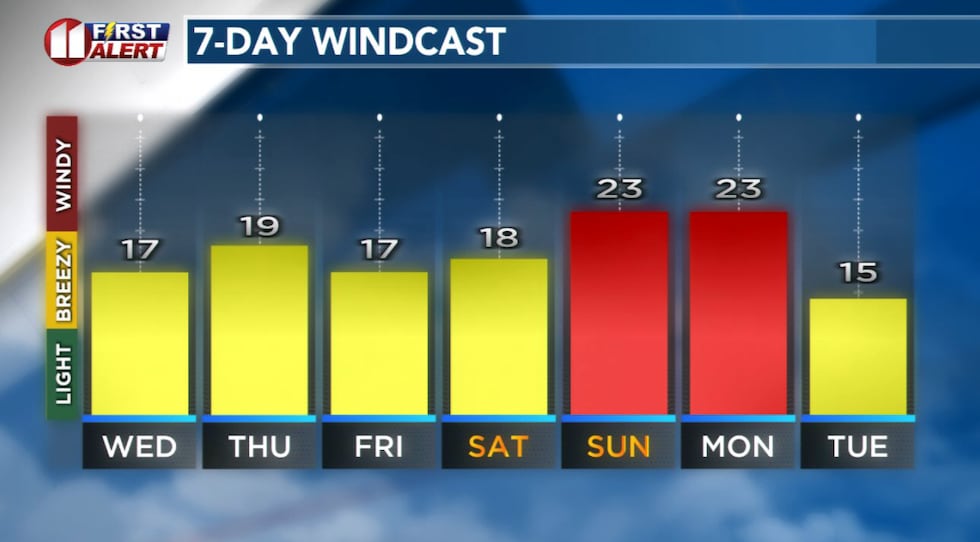 Breezy days ahead before the West Texas Wind Machine ramps up early next week.