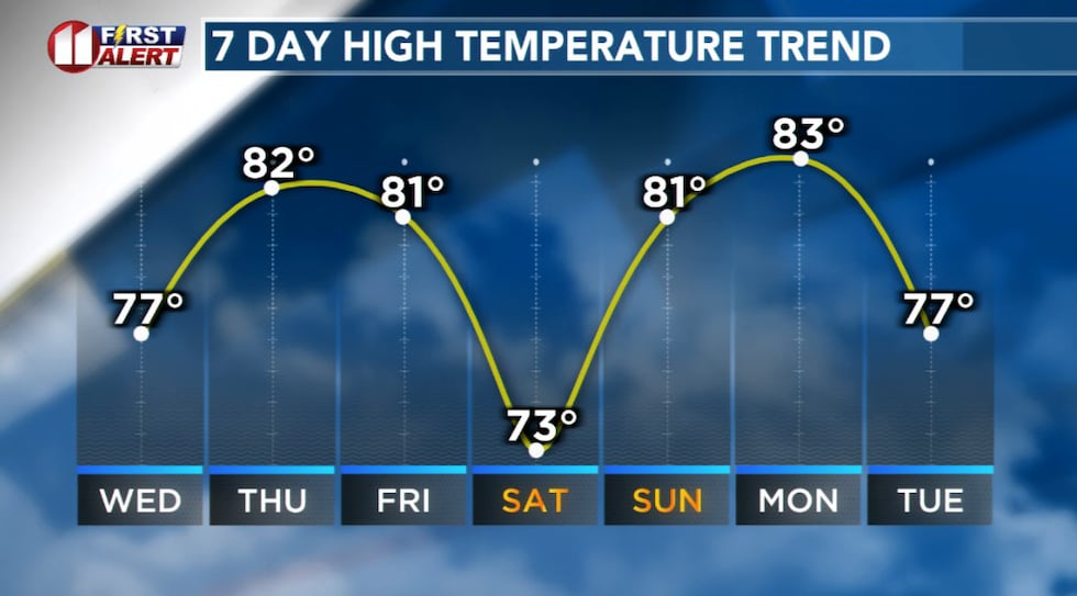 Much warmer afternoons before rain this weekend.