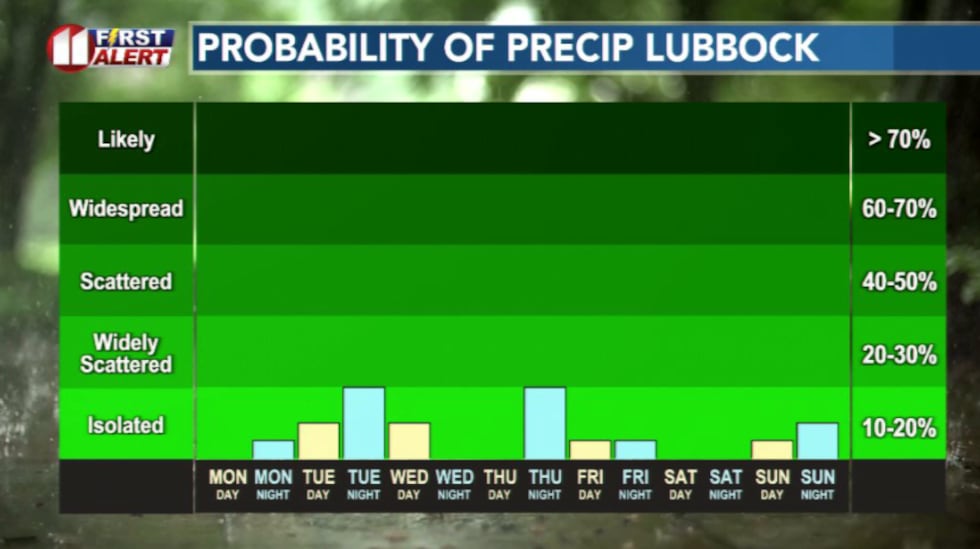 Rain chances off and on this week