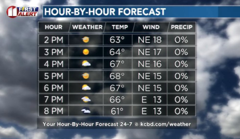 Winds will slow slightly as temperatures top out only around the 70 degree mark for most.