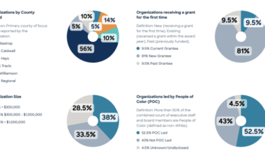 Over $3M awarded to deepen local coverage of health and social issues – Post Register