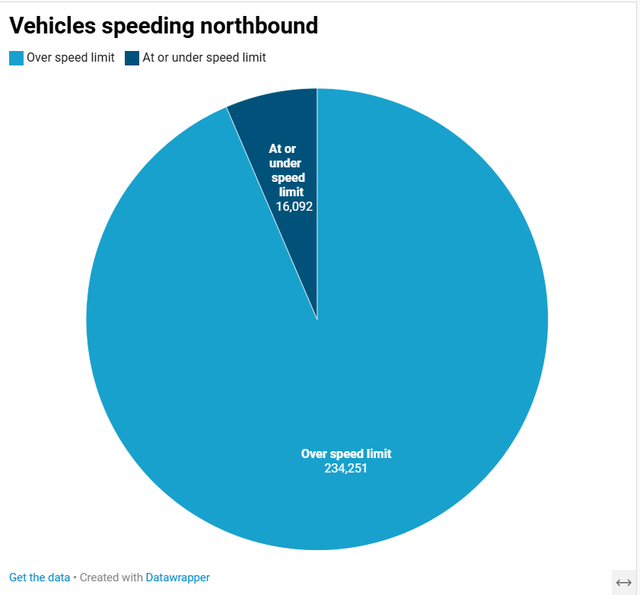 Speeds captured in Aledo at the traffic circle Dec. 2025 to Jan. 2026 northbound.