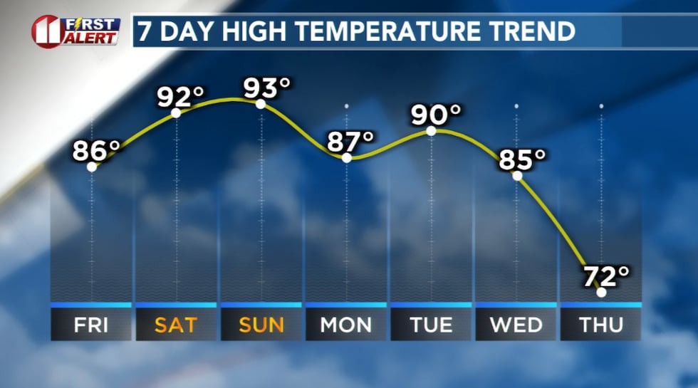 Very warm to hot afternoons through early next week.