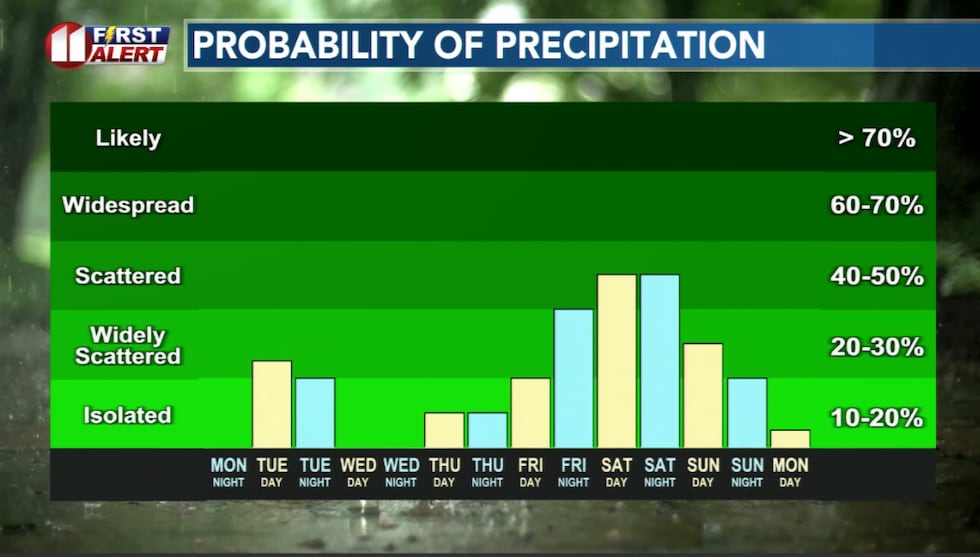A slight chance of light rain Tuesday. Greater rain potential, and possibly severe storms,...