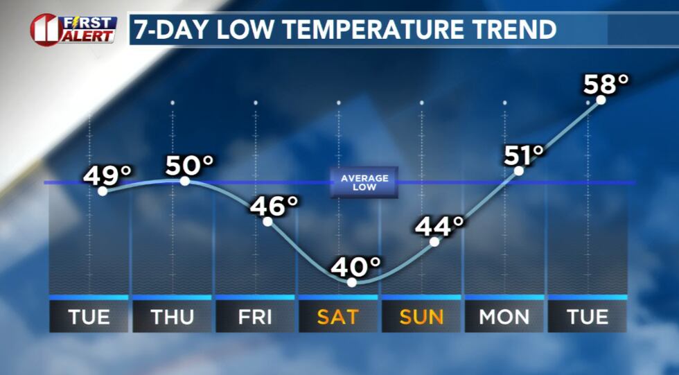 With a cooler pattern, chilly nights and mornings ahead.