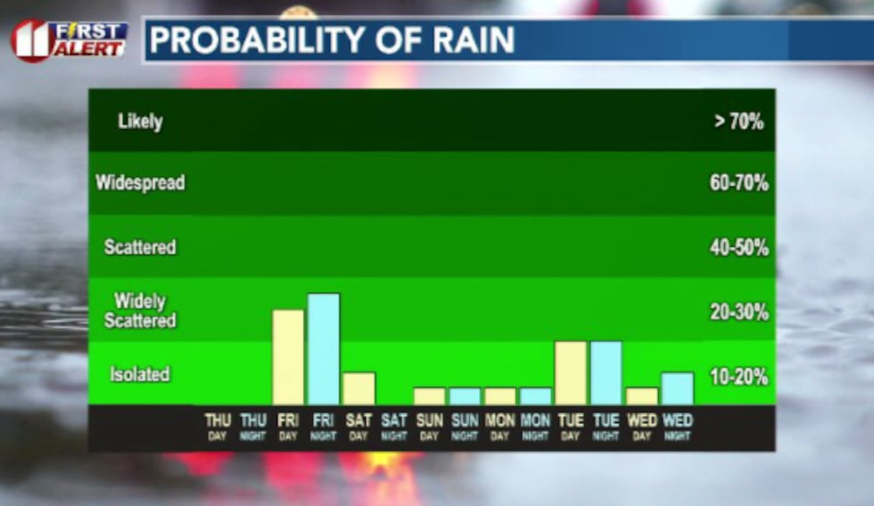 Our best shots of rain will be Friday and again heading into Friday night/Saturday morning early.