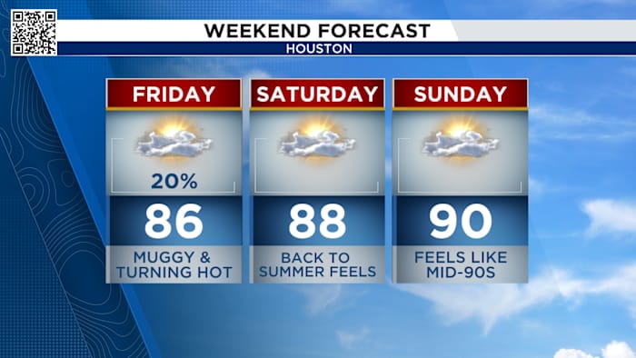 Summer sizzle returns for Houston this weekend