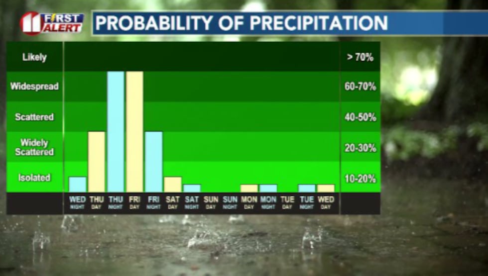 Widespread rain is expected to develop beginning Thursday afternoon through Friday...