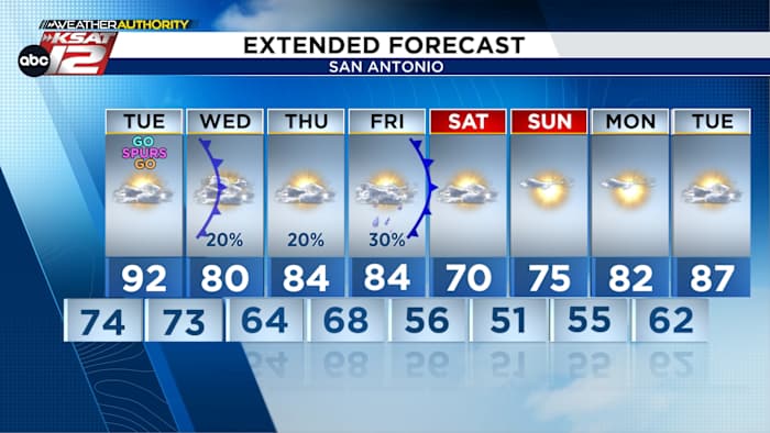 Two cold fronts to impact San Antonio