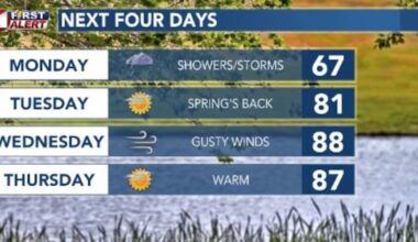 Cooler with a chance of rain Monday