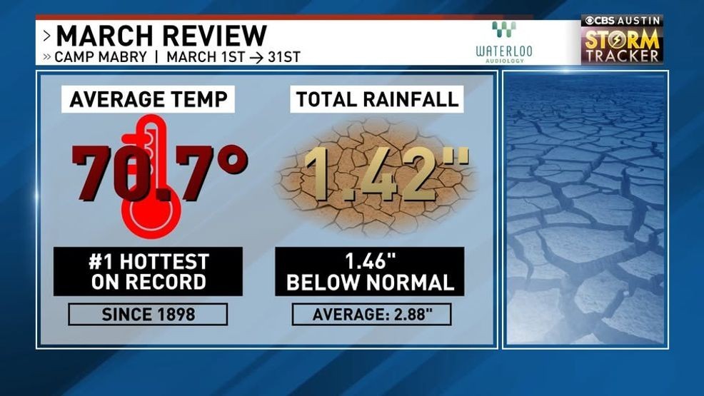 March broke the previous record for warmest average monthly temperature by more than a full degree. (CBS Austin)