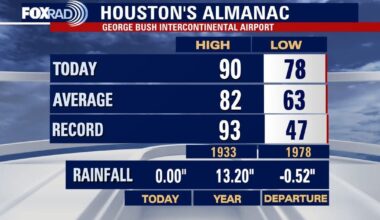 Houston weather: Summer-like weather starting the week