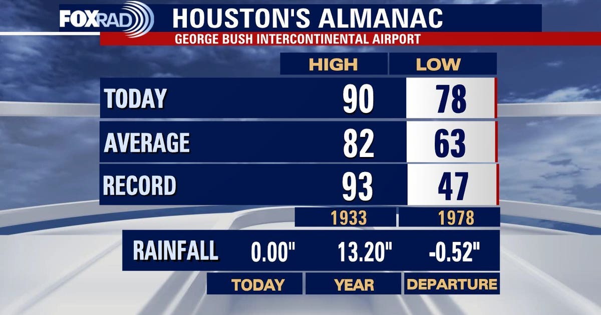 Houston weather: Summer-like weather starting the week