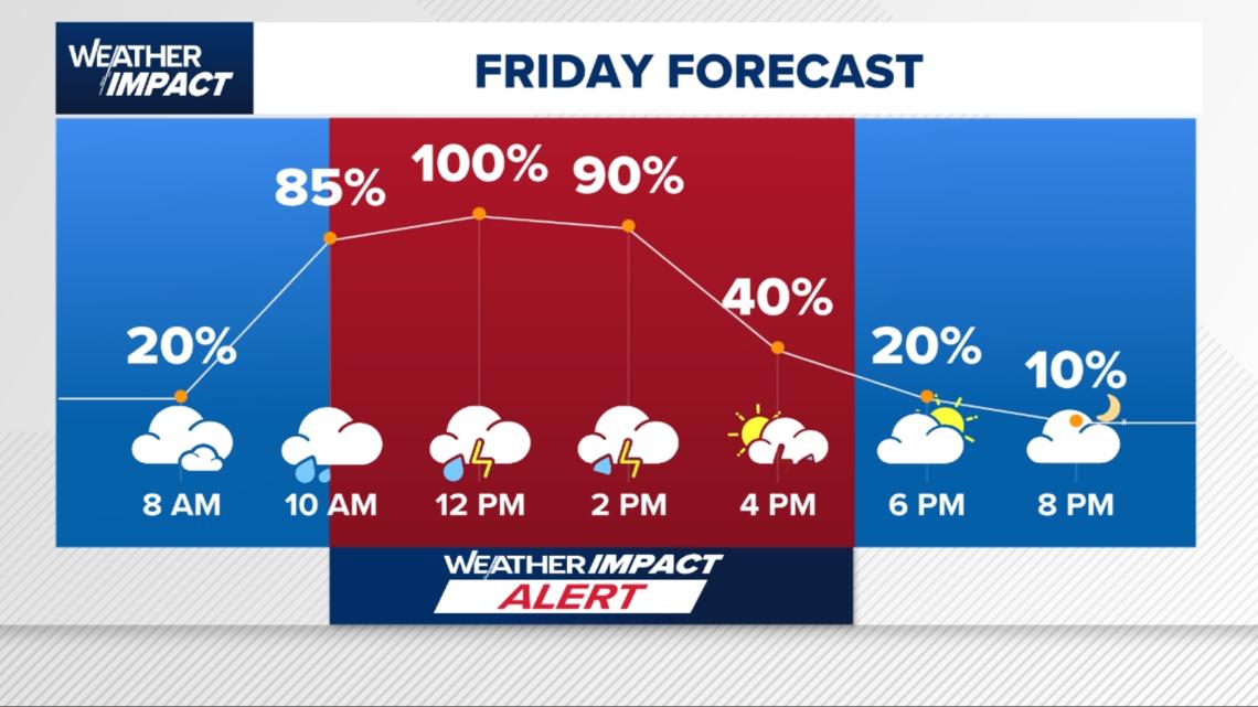 Weather Impact Alert issued for Friday as downpours across town are expected