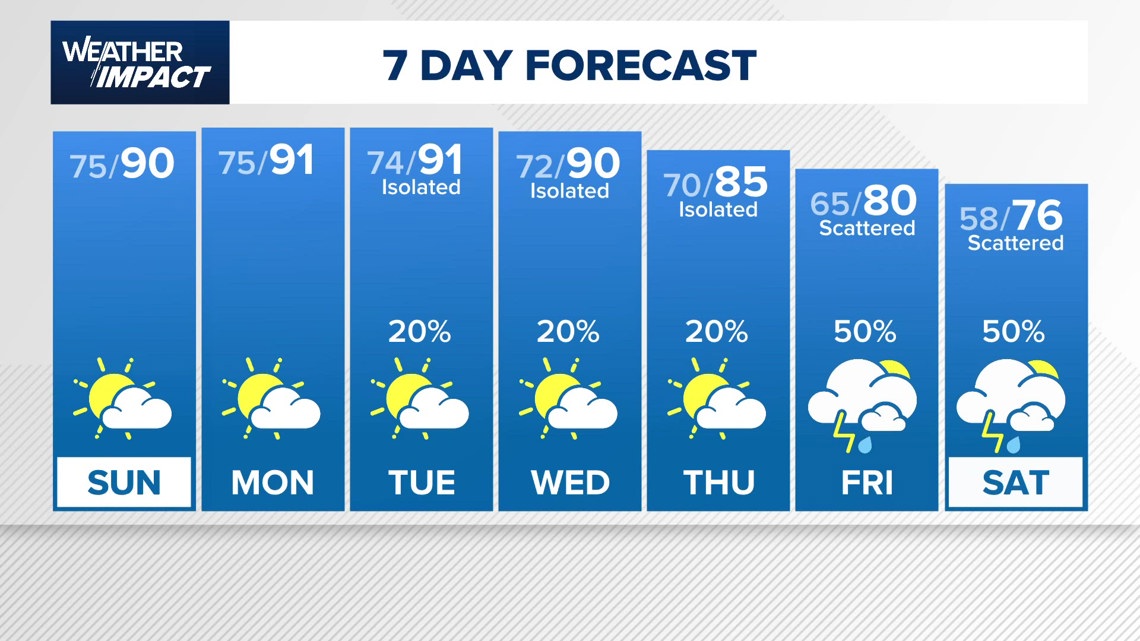 Houston forecast: Heat and humidity hold on as first 90-degree day looms