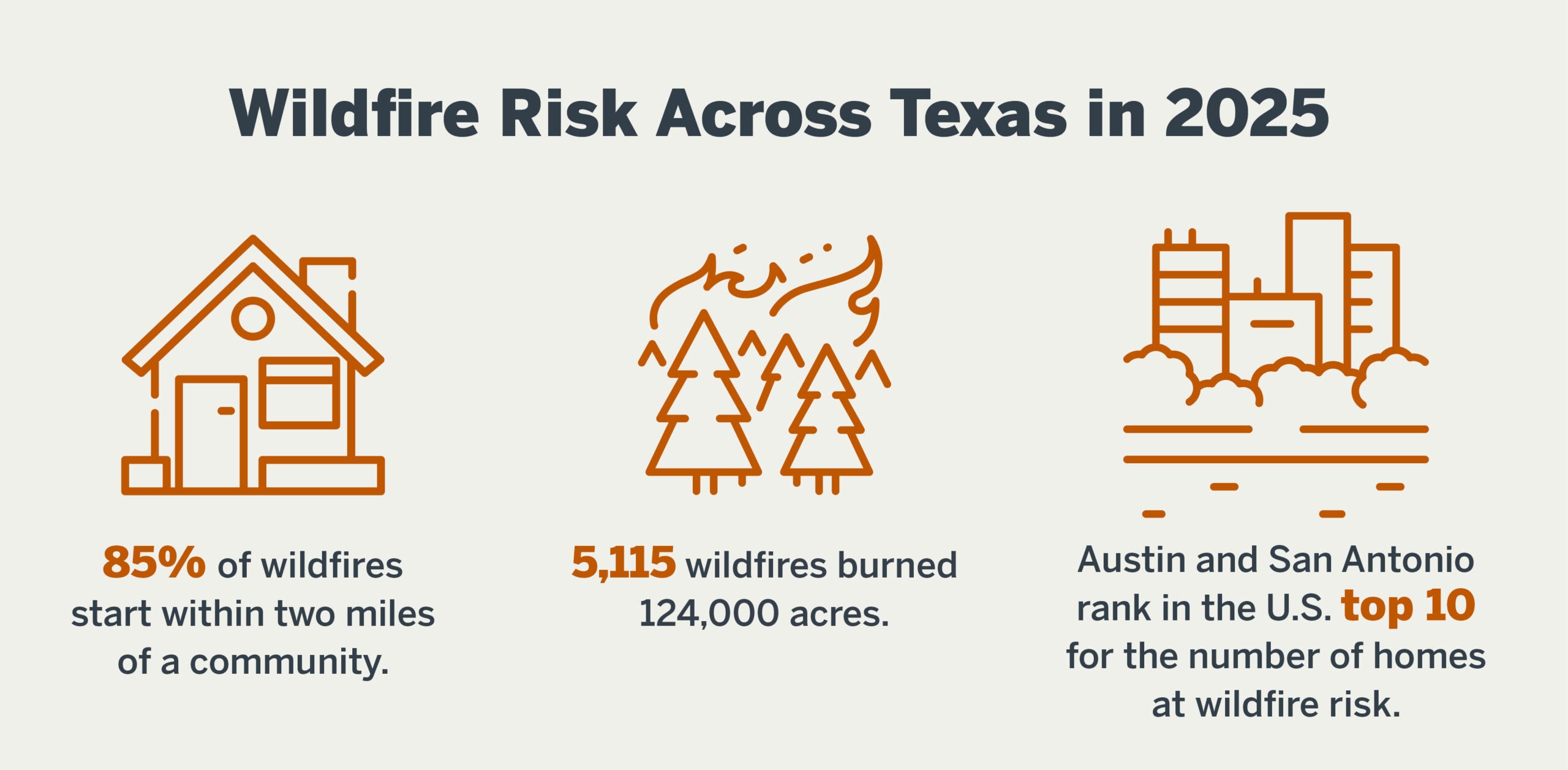infographic about the wildfire risk across Texas in 2025