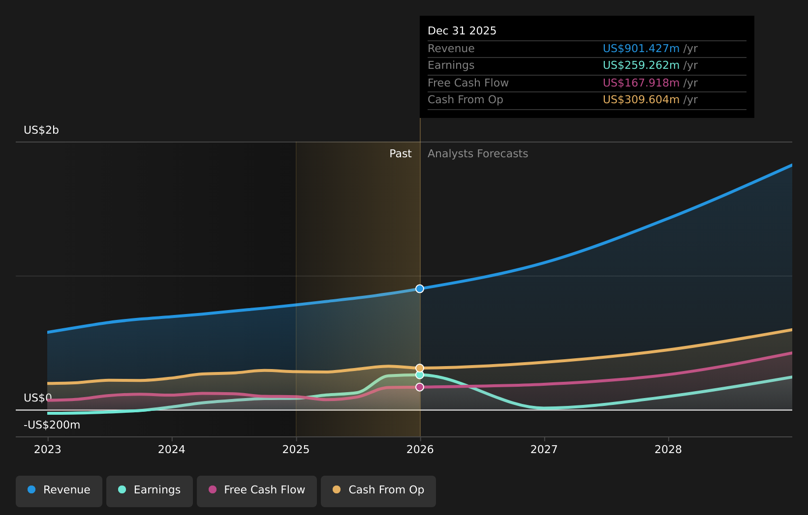 NYSE:DOCN Earnings & Revenue Growth as at Apr 2026