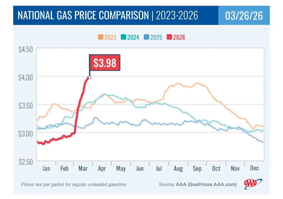 According to new data from the Energy Information Administration (EIA), gasoline demand increased last week from 8.72 million b/d to 8.92 million. (GasPrices.AAA.com )