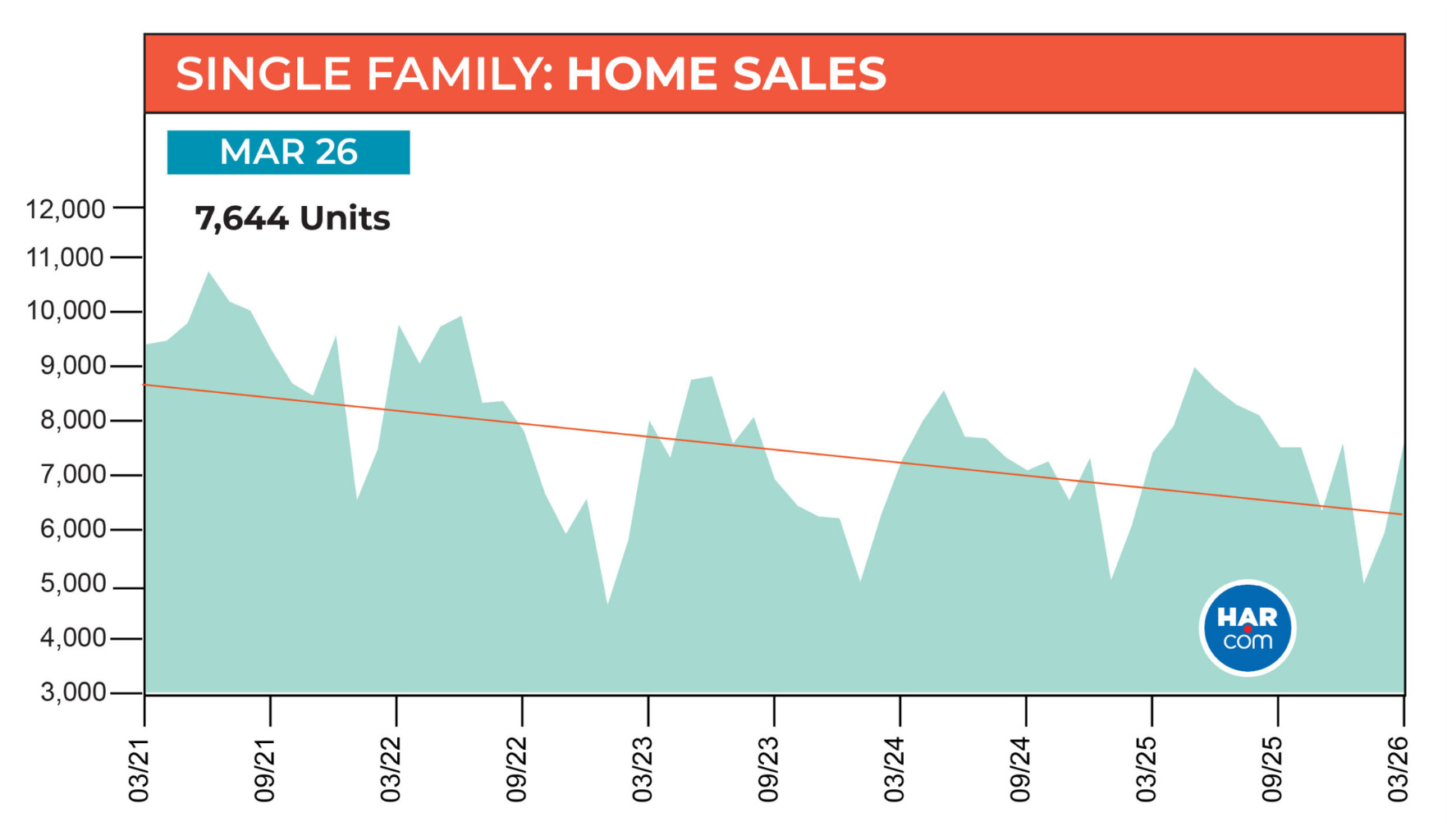HAR: ‘Balance and stability’ in Houston housing market despite national, global uncertainty