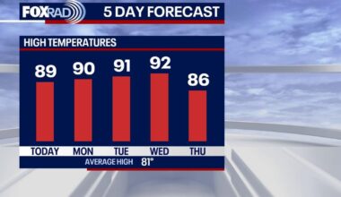 Houston weather: Hot, humid temperatures on the way for Sunday