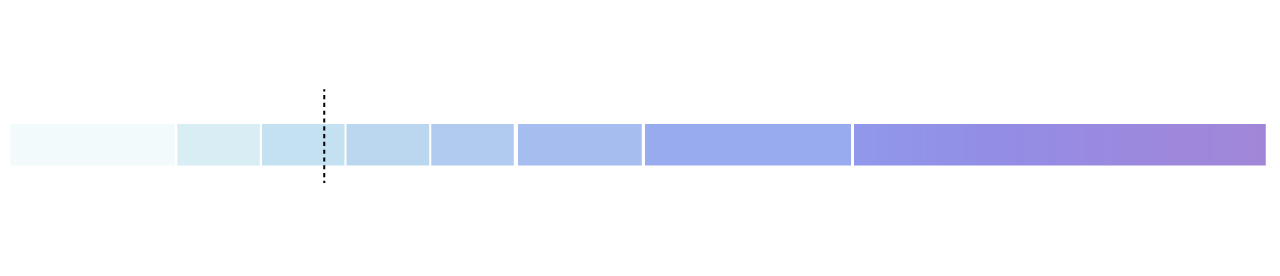 Legend showing the average income in the U.S.