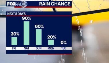 Houston weather: Spotty rain, isolated thunder possible on Friday