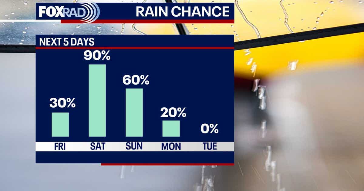 Houston weather: Spotty rain, isolated thunder possible on Friday