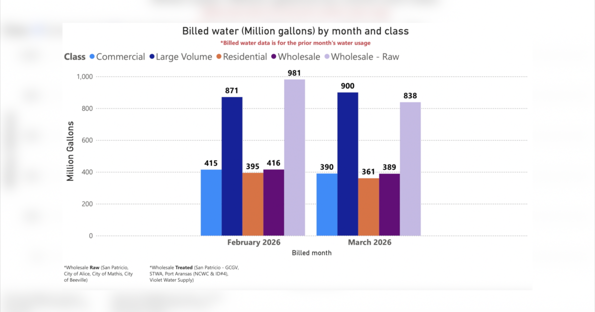 Industrial plants use more water as city residents cut back usage.