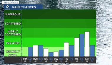 Oppressive heat expected at the start, chance of showers later in the week