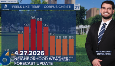 A warm and muggy start to the week, but relief is on the way to kick off May
